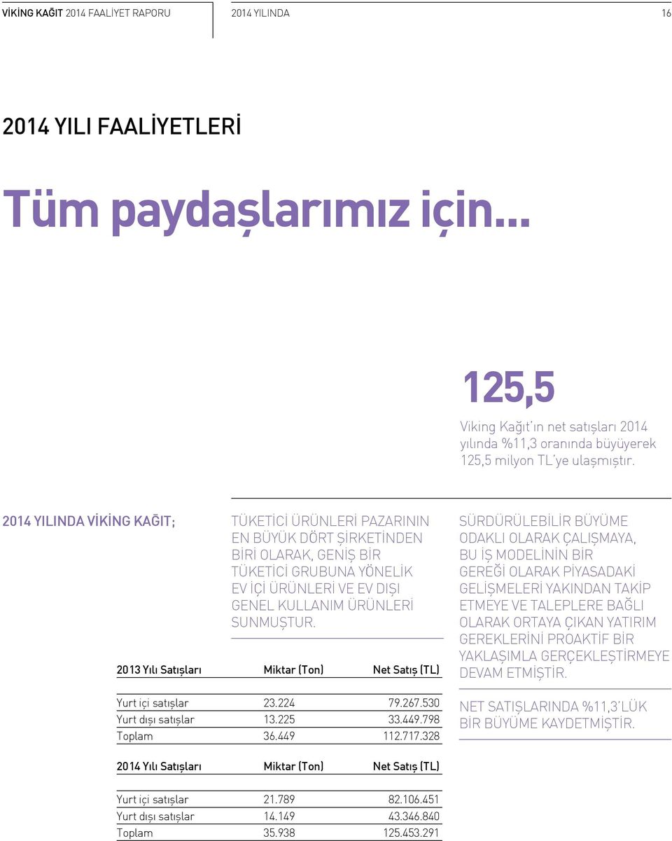 2014 YILINDA VİKİNG KAĞIT; TÜKETİCİ ÜRÜNLERİ PAZARININ EN BÜYÜK DÖRT ŞİRKETİNDEN BİRİ OLARAK, GENİŞ BİR TÜKETİCİ GRUBUNA YÖNELİK EV İÇİ ÜRÜNLERİ VE EV DIŞI GENEL KULLANIM ÜRÜNLERİ SUNMUŞTUR.