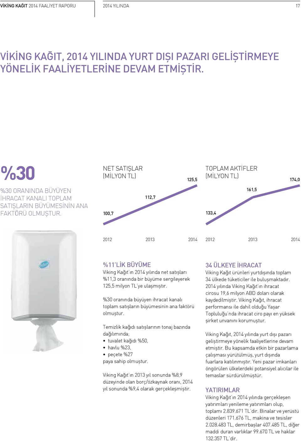100,7 112,7 133,4 161,5 2012 2013 2014 2012 2013 2014 %11 LİK BÜYÜME Viking Kağıt ın 2014 yılında net satışları %11,3 oranında bir büyüme sergileyerek 125,5 milyon TL ye ulaşmıştır.