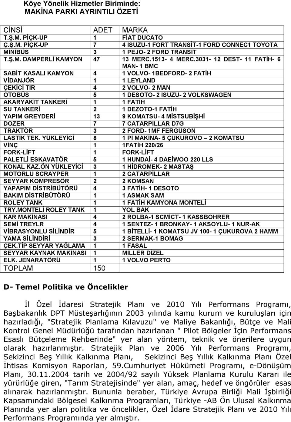 3031-12 DEST- 11 FATİH- 6 MAN- 1 BMC SABİT KASALI KAMYON 4 1 VOLVO- 1BEDFORD- 2 FATİH VİDANJÖR 1 1 LEYLAND ÇEKİCİ TIR 4 2 VOLVO- 2 MAN OTOBÜS 5 1 DESOTO- 2 ISUZU- 2 VOLKSWAGEN AKARYAKIT TANKERİ 1 1