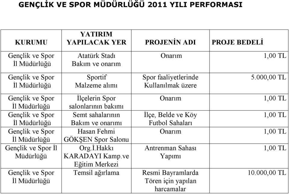 000,00 TL Gençlik ve Spor İl Gençlik ve Spor İl Gençlik ve Spor İl Gençlik ve Spor İl Gençlik ve Spor İl İlçelerin Spor salonlarının bakımı Semt sahalarının