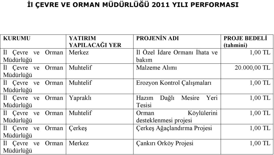 İdare Ormanı İhata ve bakım Muhtelif Malzeme Alımı 20.