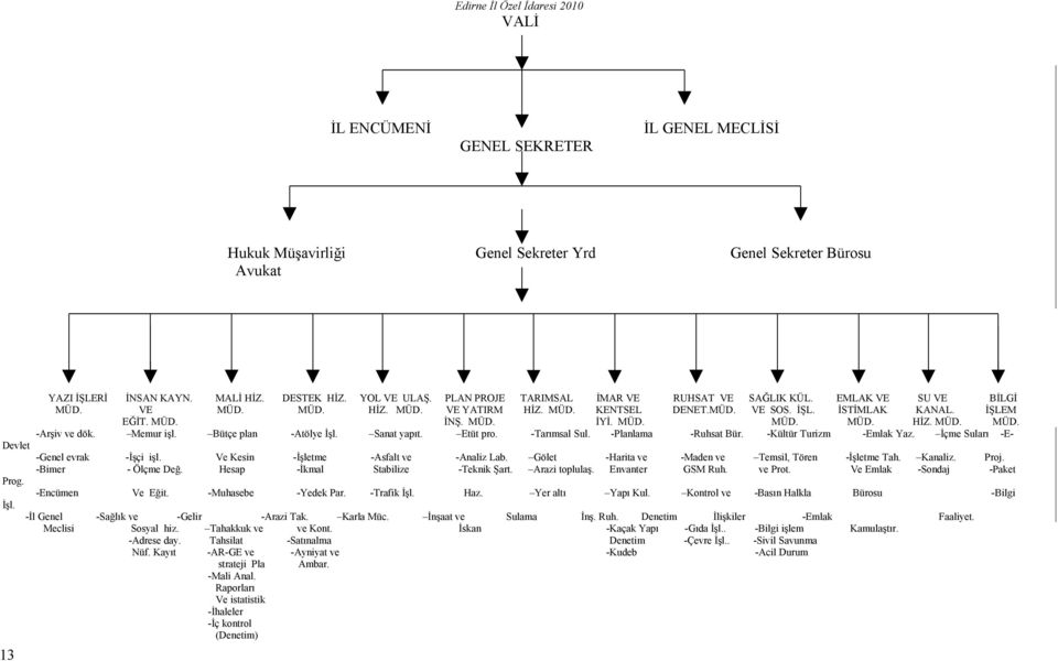 Planlama RUHSAT VE DENET.MÜD. SAĞLIK KÜL. EMLAK VE SU VE BİLGİ VE SOS. İŞL. İSTİMLAK KANAL. İŞLEM MÜD. MÜD. HİZ. MÜD. MÜD. Ruhsat Bür. Kültür Turizm Emlak Yaz.