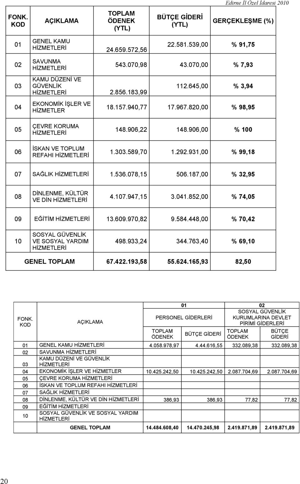 GERÇEKLEŞME (%).8.9,00 % 9,7.070,00 % 7,9.6,00 %,9 8.7.90,77 7.967.80,00 % 98,9 8.906, 8.906,00 İSKAN VE TOPLUM REFAHI HİZMETLERİ.0.89,70.9.9,00 % 99,8 07 SAĞLIK HİZMETLERİ.6.078, 06.