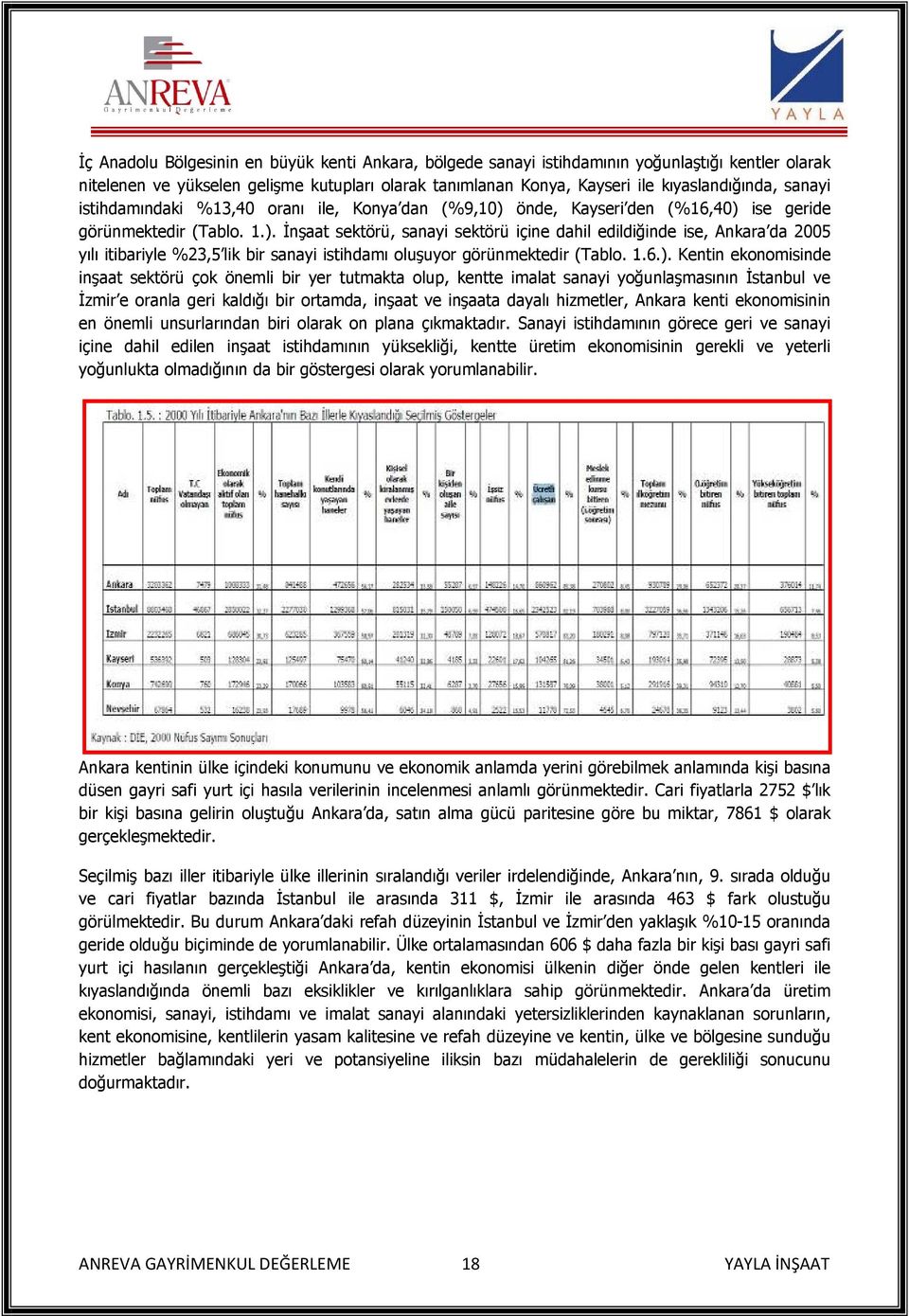 önde, Kayseri den (%16,40) ise geride görünmektedir (Tablo. 1.). İnşaat sektörü, sanayi sektörü içine dahil edildiğinde ise, Ankara da 2005 yılı itibariyle %23,5 lik bir sanayi istihdamı oluşuyor görünmektedir (Tablo.