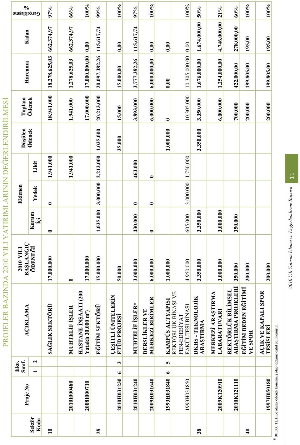 374,97 97% 2010I000480 MUHTELĐF ĐŞLER 0 1.941.000 1.941.000 1.278.625,03 662.374,97 66% 2008I000710 HASTANE ĐNŞAATI (200 Yataklı 30.000 m²) 17.000.000 17.000.000 17.000.000,00 0,00 100% 28 EĞĐTĐM SEKTÖRÜ 15.