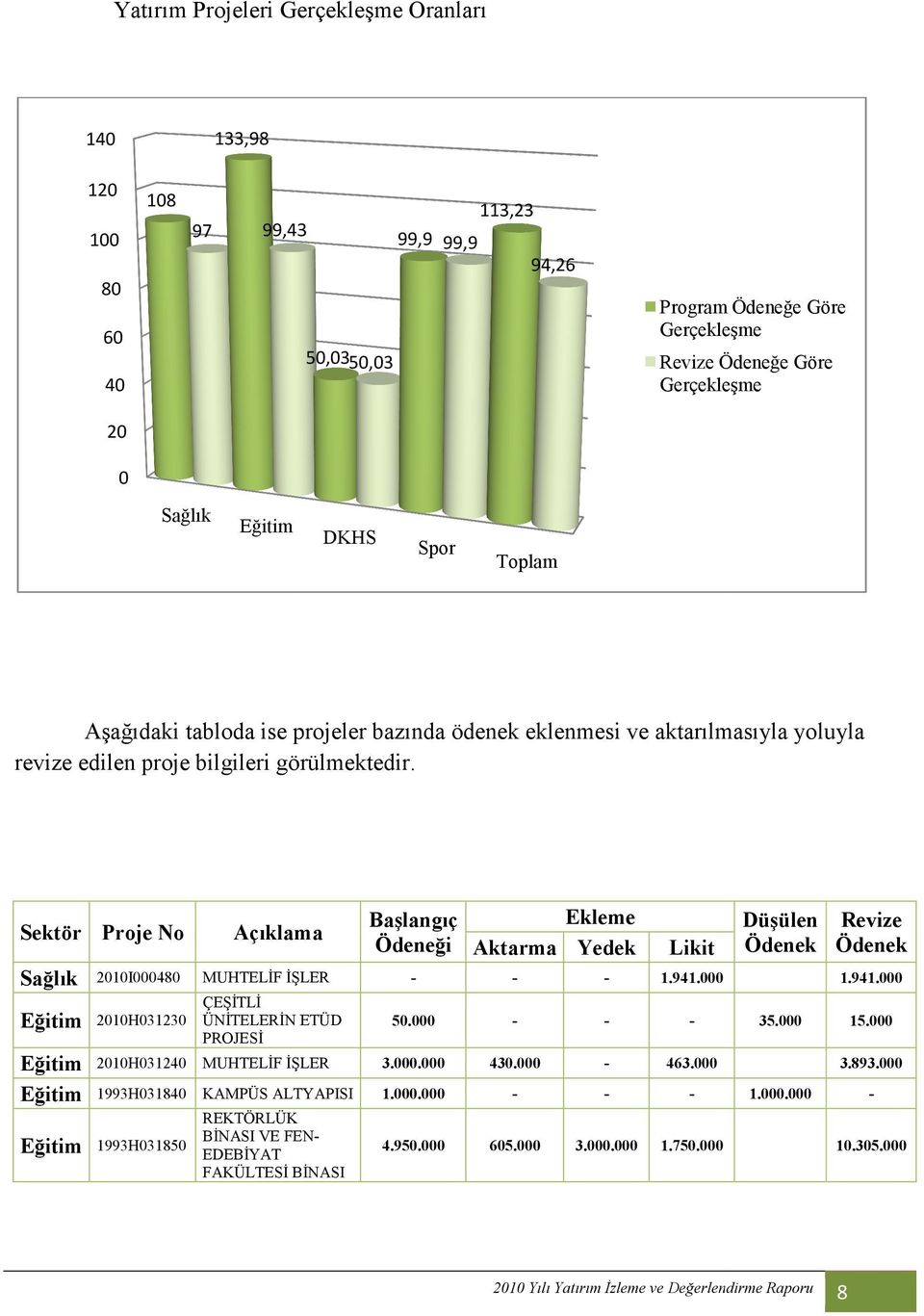Sektör Proje No Sağlık Açıklama 2010I000480 MUHTELĐF ĐŞLER Eğitim 2010H031230 ÇEŞĐTLĐ ÜNĐTELERĐN ETÜD PROJESĐ Eğitim Eğitim 2010H031240 Eğitim Ekleme Başlangıç Ödeneği Aktarma Yedek Likit - - - 1.941.