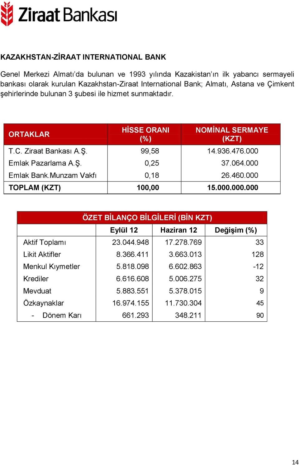 Munzam Vakfı 0,18 26.460.000 TOPLAM (KZT) 100,00 15.000.000.000 ÖZET BİLANÇO BİLGİLERİ (BİN KZT) Eylül 12 Haziran 12 Değişim Aktif Toplamı 23.044.948 17.278.769 33 Likit Aktifler 8.366.