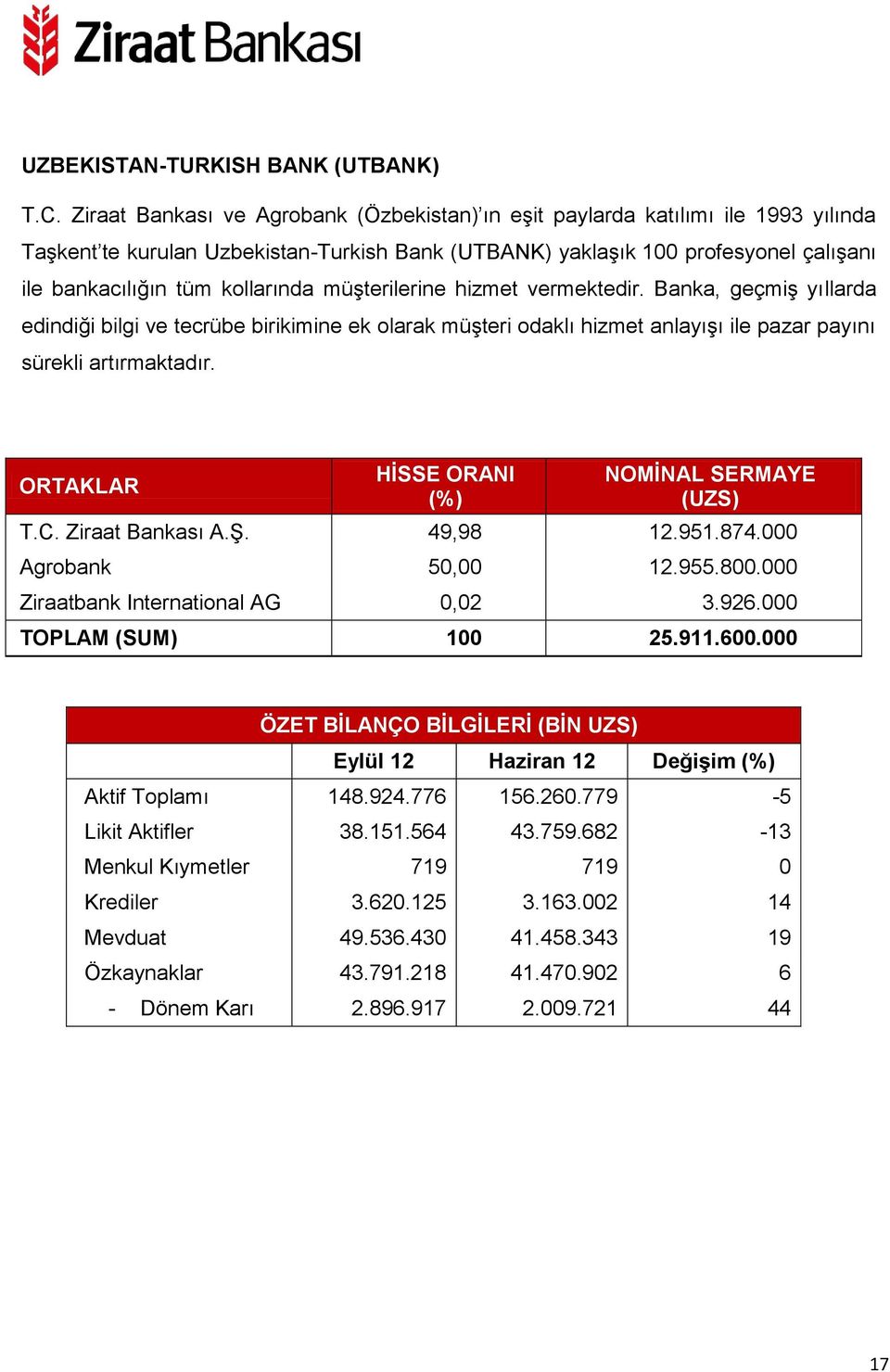 kollarında müşterilerine hizmet vermektedir. Banka, geçmiş yıllarda edindiği bilgi ve tecrübe birikimine ek olarak müşteri odaklı hizmet anlayışı ile pazar payını sürekli artırmaktadır. (UZS) T.C.