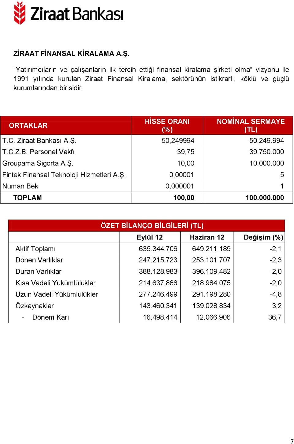 birisidir. (TL) T.C. Ziraat Bankası A.Ş. 50,249994 50.249.994 T.C.Z.B. Personel Vakfı 39,75 39.750.000 Groupama Sigorta A.Ş. 10,00 10.000.000 Fintek Finansal Teknoloji Hizmetleri A.Ş. 0,00001 5 Numan Bek 0,000001 1 TOPLAM 100,00 100.