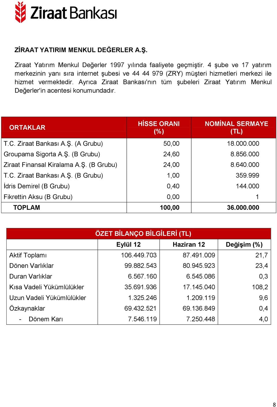 Ayrıca Ziraat Bankası'nın tüm şubeleri Ziraat Yatırım Menkul Değerler'in acentesi konumundadır. (TL) T.C. Ziraat Bankası A.Ş. (A Grubu) 50,00 18.000.000 Groupama Sigorta A.Ş. (B Grubu) 24,60 8.856.