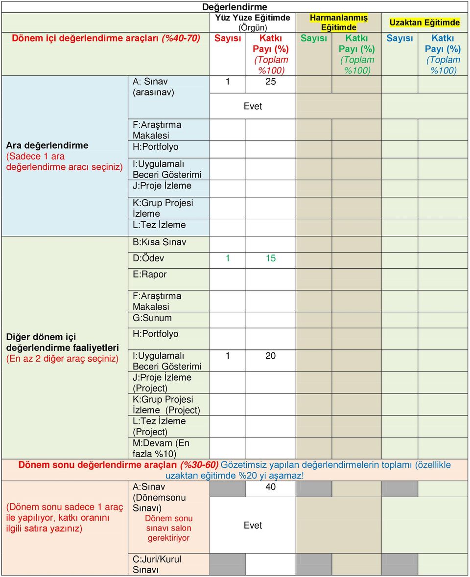 B:Kısa Sınav D:Ödev 1 15 E:Rapor F:Araştırma Makalesi G:Sunum Diğer dönem içi H:Portfolyo değerlendirme faaliyetleri (En az 2 diğer araç seçiniz) I:Uygulamalı Beceri Gösterimi 1 20 J:Proje İzleme