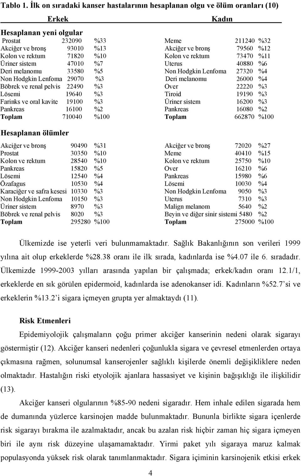 Kolon ve rektum 71820 %10 Kolon ve rektum 73470 %11 Üriner sistem 47010 %7 Uterus 40880 %6 Deri melanomu 33580 %5 Non Hodgkin Lenfoma 27320 %4 Non Hodgkin Lenfoma 29070 %3 Deri melanomu 26000 %4