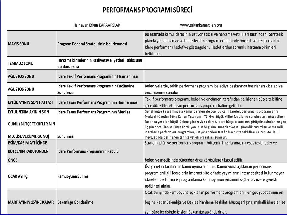 Teklif Performans Programının Encümüne Sunulması İdare Tasarı Performans Programının Hazırlanması İdare Tasarı Performans Programının Meclise Sunulması İdare Performans Programının Kabulü Kamuoyuna