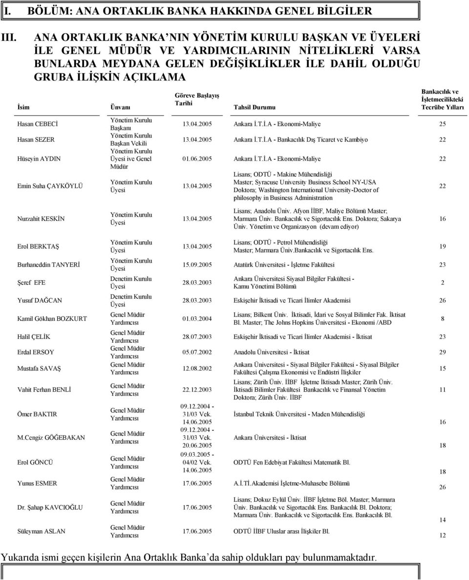 CEBECİ Hasan SEZER Hüseyin AYDIN Emin Suha ÇAYKÖYLÜ Ünvanı Yönetim Kurulu Başkanı Yönetim Kurulu Başkan Vekili Yönetim Kurulu Üyesi ive Genel Müdür Yönetim Kurulu Üyesi Göreve Başlayış Tarihi Tahsil