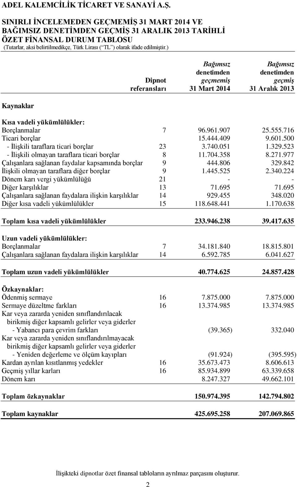 444.409 9.601.500 - İlişkili taraflara ticari borçlar 23 3.740.051 1.329.523 - İlişkili olmayan taraflara ticari borçlar 8 11.704.358 8.271.977 Çalışanlara sağlanan faydalar kapsamında borçlar 9 444.