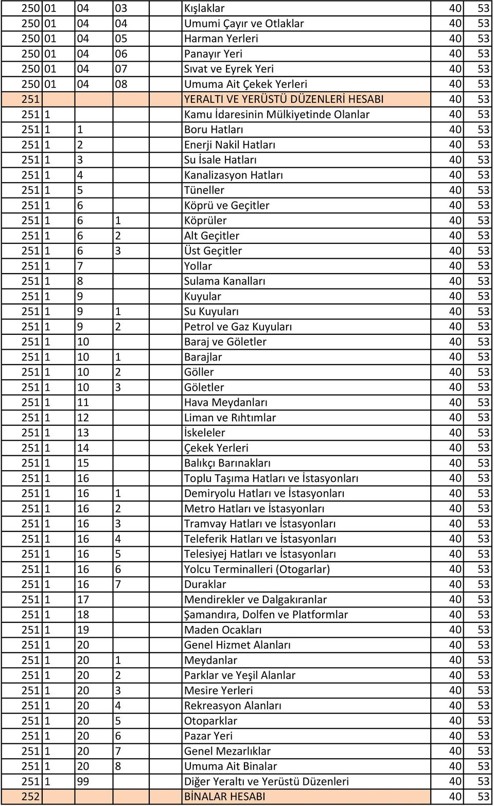 Hatları 40 53 251 1 4 Kanalizasyon Hatları 40 53 251 1 5 Tüneller 40 53 251 1 6 Köprü ve Geçitler 40 53 251 1 6 1 Köprüler 40 53 251 1 6 2 Alt Geçitler 40 53 251 1 6 3 Üst Geçitler 40 53 251 1 7