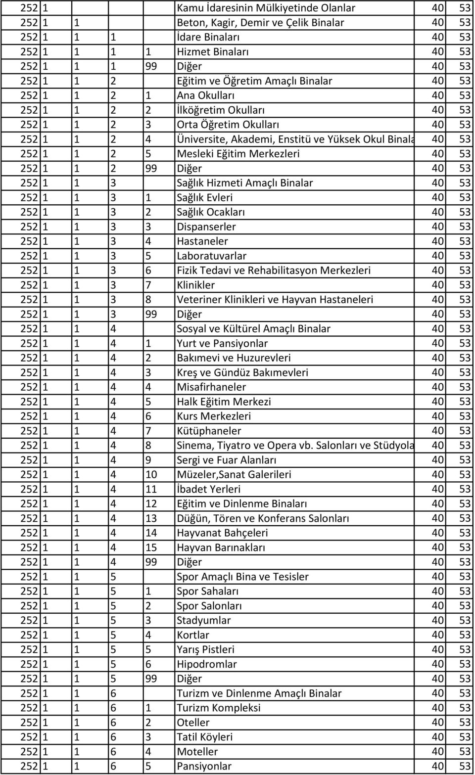 Okul Binala 40 53 252 1 1 2 5 Mesleki Eğitim Merkezleri 40 53 252 1 1 2 99 Diğer 40 53 252 1 1 3 Sağlık Hizmeti Amaçlı Binalar 40 53 252 1 1 3 1 Sağlık Evleri 40 53 252 1 1 3 2 Sağlık Ocakları 40 53