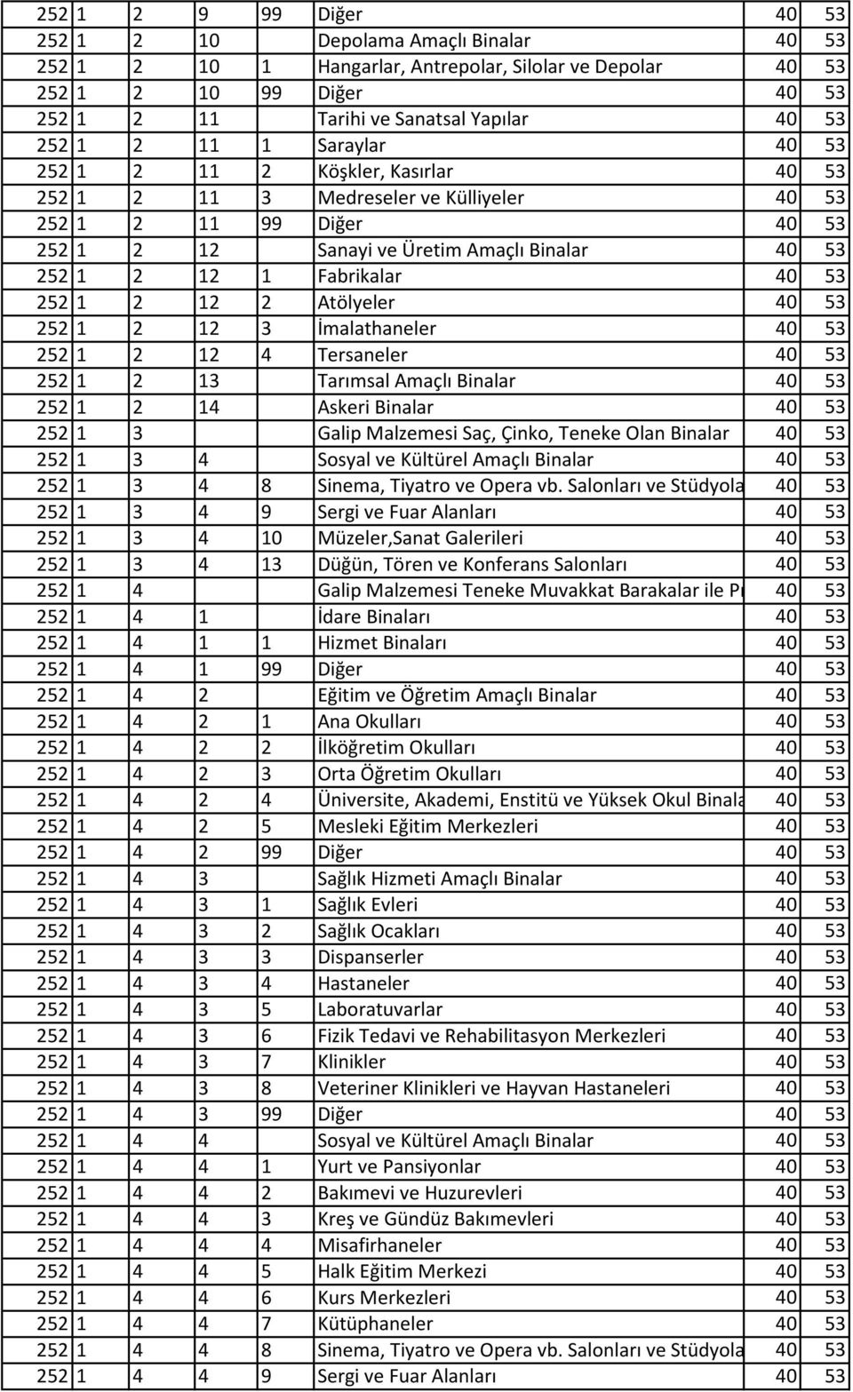 Fabrikalar 40 53 252 1 2 12 2 Atölyeler 40 53 252 1 2 12 3 İmalathaneler 40 53 252 1 2 12 4 Tersaneler 40 53 252 1 2 13 Tarımsal Amaçlı Binalar 40 53 252 1 2 14 Askeri Binalar 40 53 252 1 3 Galip