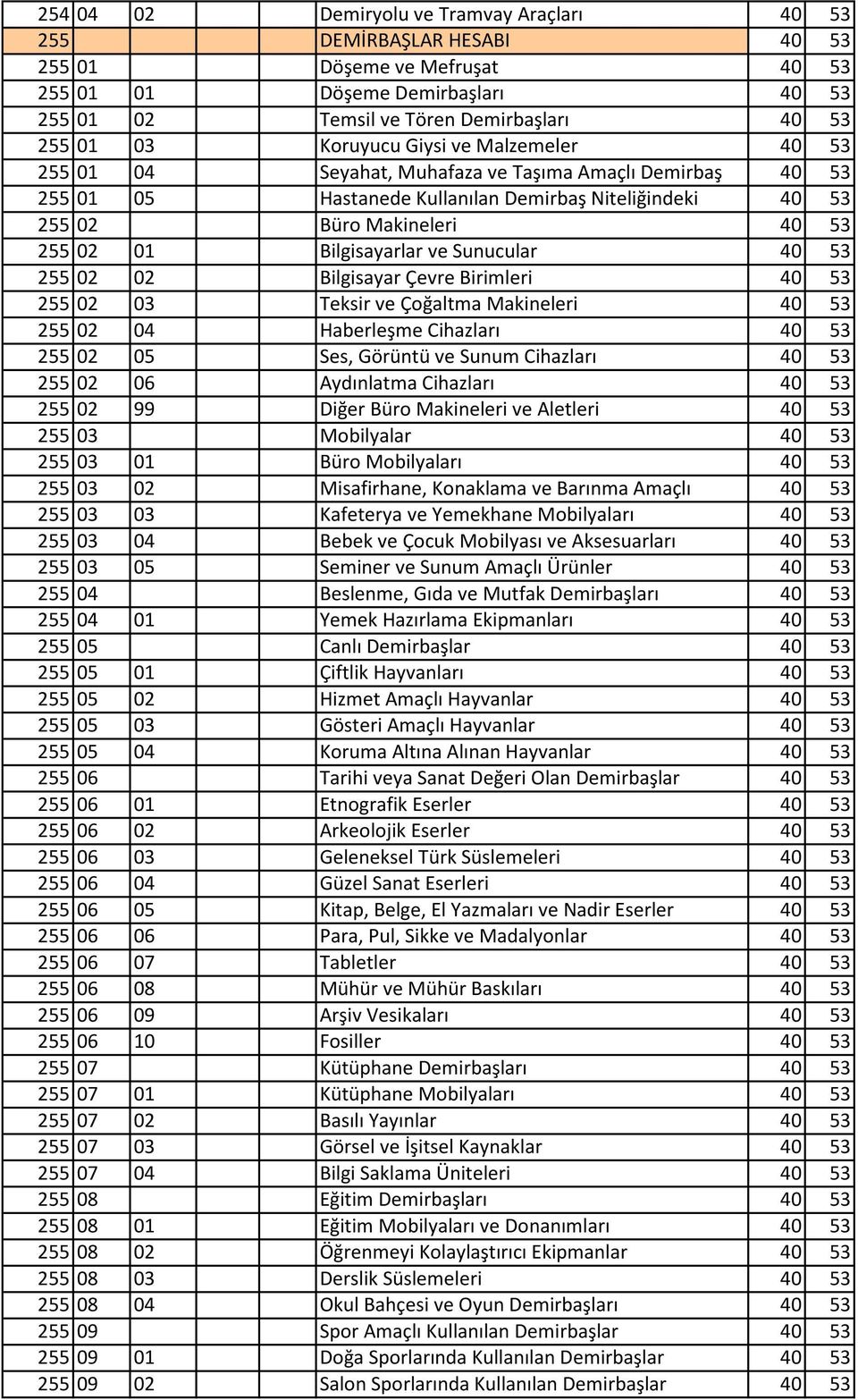 Bilgisayarlar ve Sunucular 40 53 255 02 02 Bilgisayar Çevre Birimleri 40 53 255 02 03 Teksir ve Çoğaltma Makineleri 40 53 255 02 04 Haberleşme Cihazları 40 53 255 02 05 Ses, Görüntü ve Sunum