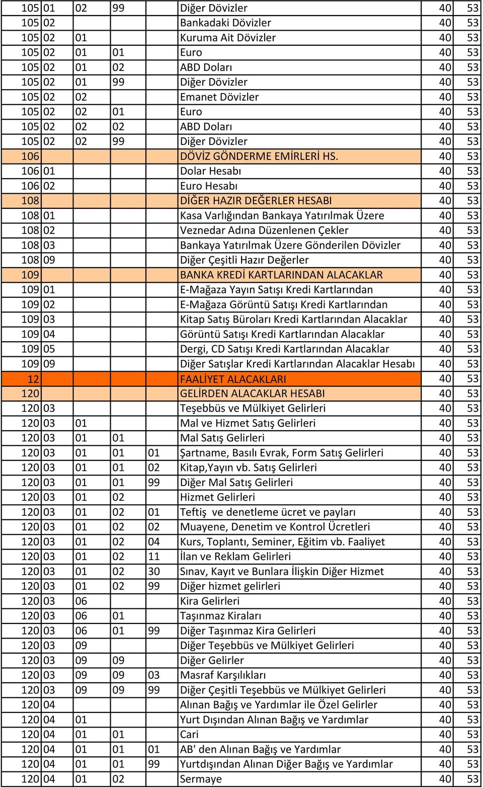 40 53 106 01 Dolar Hesabı 40 53 106 02 Euro Hesabı 40 53 108 DİĞER HAZIR DEĞERLER HESABI 40 53 108 01 Kasa Varlığından Bankaya Yatırılmak Üzere 40 53 108 02 Veznedar Adına Düzenlenen Çekler 40 53 108
