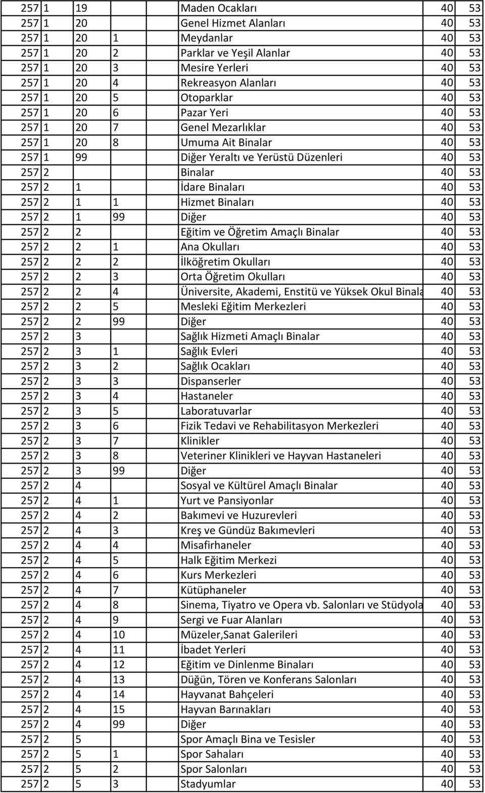 53 257 2 1 İdare Binaları 40 53 257 2 1 1 Hizmet Binaları 40 53 257 2 1 99 Diğer 40 53 257 2 2 Eğitim ve Öğretim Amaçlı Binalar 40 53 257 2 2 1 Ana Okulları 40 53 257 2 2 2 İlköğretim Okulları 40 53