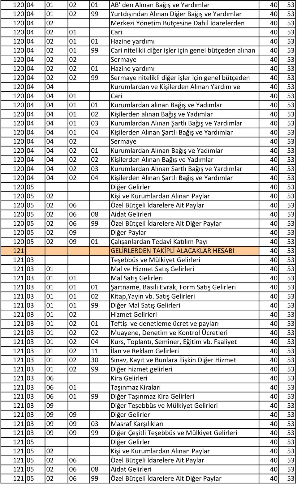 02 99 Sermaye nitelikli diğer işler için genel bütçeden 40 53 120 04 04 Kurumlardan ve Kişilerden Alınan Yardım ve 40 53 120 04 04 01 Cari 40 53 120 04 04 01 01 Kurumlardan alınan Bağış ve Yadımlar