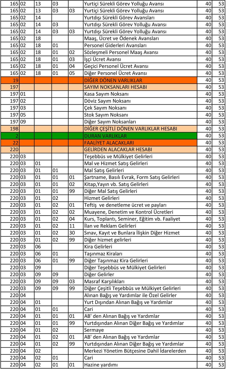 Sözleşmeli Personel Maaş Avansı 40 53 165 02 18 01 03 İşçi Ücret Avansı 40 53 165 02 18 01 04 Geçici Personel Ücret Avansı 40 53 165 02 18 01 05 Diğer Personel Ücret Avansı 40 53 19 DİĞER DÖNEN