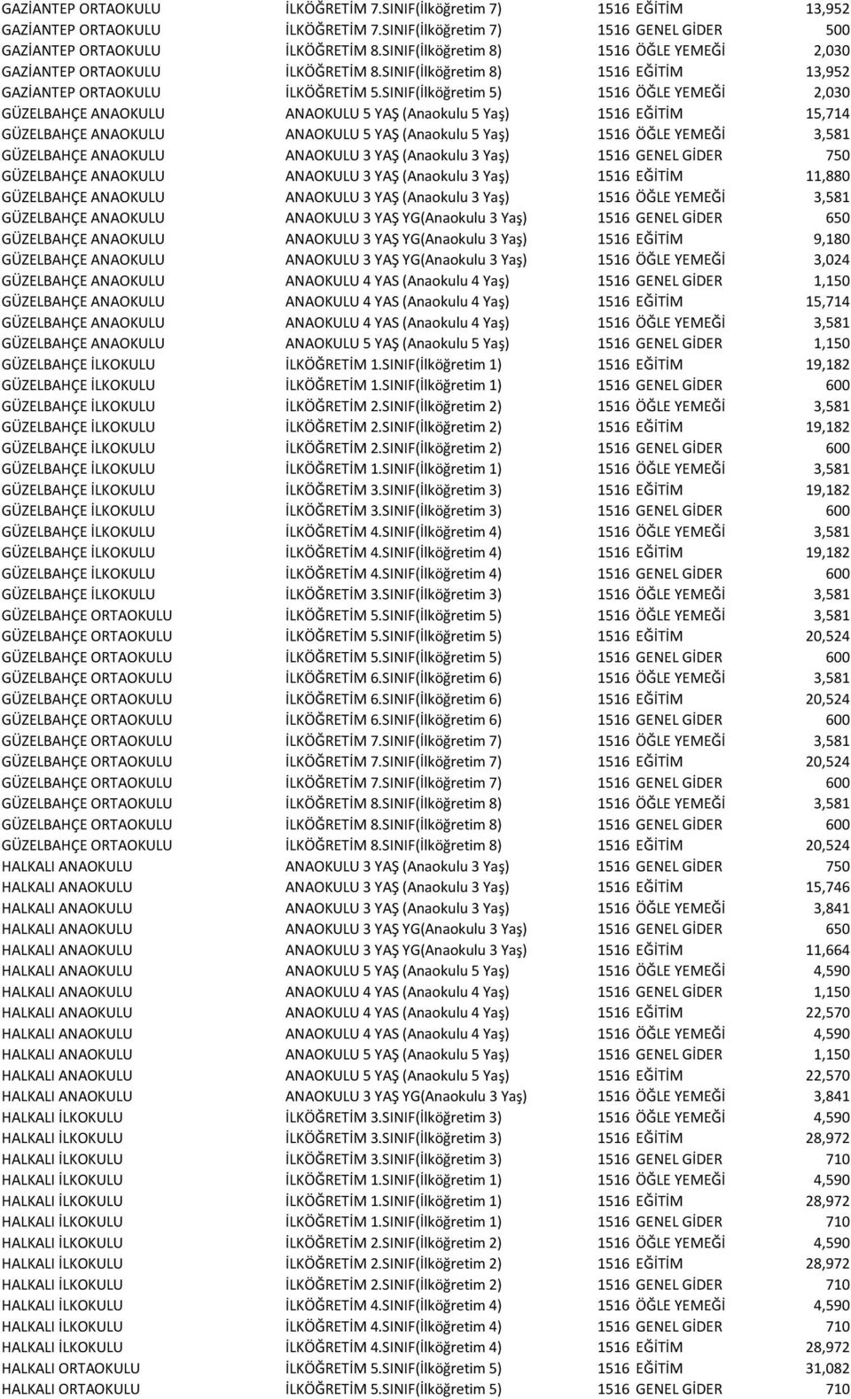 SINIF(İlköğretim 5) 1516 ÖĞLE YEMEĞİ 2,030 GÜZELBAHÇE ANAOKULU ANAOKULU 5 YAŞ (Anaokulu 5 Yaş) 1516 EĞİTİM 15,714 GÜZELBAHÇE ANAOKULU ANAOKULU 5 YAŞ (Anaokulu 5 Yaş) 1516 ÖĞLE YEMEĞİ 3,581 GÜZELBAHÇE