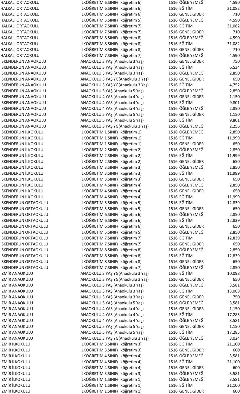 SINIF(İlköğretim 7) 1516 EĞİTİM 31,082 HALKALI ORTAOKULU İLKÖĞRETİM 7.SINIF(İlköğretim 7) 1516 GENEL GİDER 710 HALKALI ORTAOKULU İLKÖĞRETİM 8.