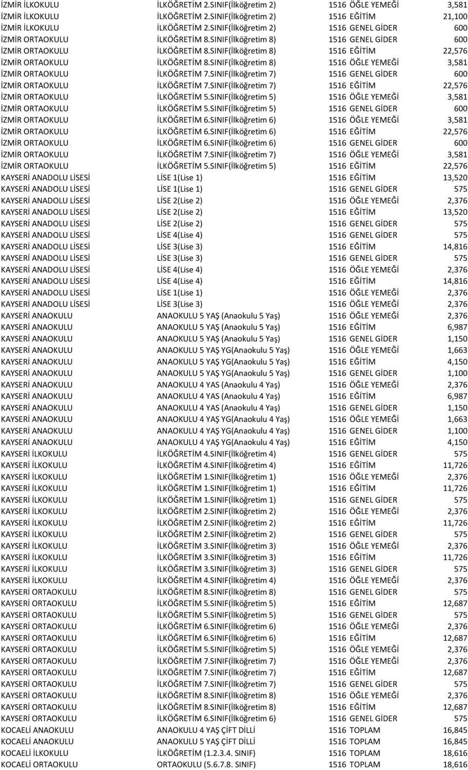 SINIF(İlköğretim 8) 1516 EĞİTİM 22,576 İZMİR ORTAOKULU İLKÖĞRETİM 8.SINIF(İlköğretim 8) 1516 ÖĞLE YEMEĞİ 3,581 İZMİR ORTAOKULU İLKÖĞRETİM 7.