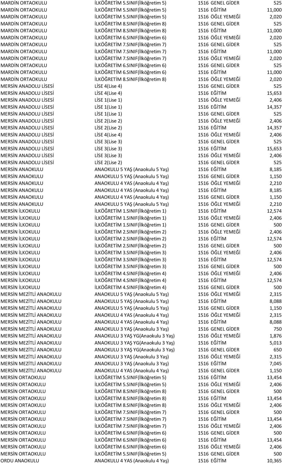 SINIF(İlköğretim 8) 1516 EĞİTİM 11,000 MARDİN ORTAOKULU İLKÖĞRETİM 6.SINIF(İlköğretim 6) 1516 ÖĞLE YEMEĞİ 2,020 MARDİN ORTAOKULU İLKÖĞRETİM 7.