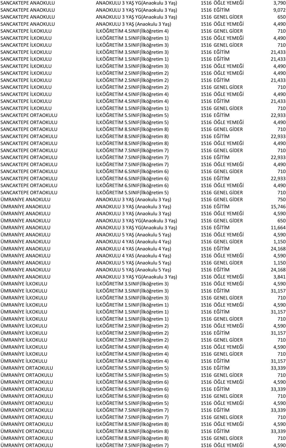 SINIF(İlköğretim 4) 1516 GENEL GİDER 710 SANCAKTEPE İLKOKULU İLKÖĞRETİM 1.SINIF(İlköğretim 1) 1516 ÖĞLE YEMEĞİ 4,490 SANCAKTEPE İLKOKULU İLKÖĞRETİM 3.