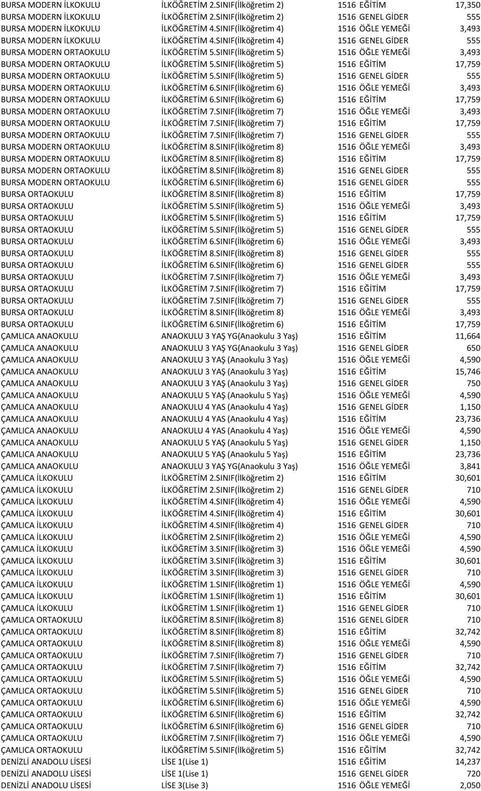 SINIF(İlköğretim 5) 1516 ÖĞLE YEMEĞİ 3,493 BURSA MODERN ORTAOKULU İLKÖĞRETİM 5.SINIF(İlköğretim 5) 1516 EĞİTİM 17,759 BURSA MODERN ORTAOKULU İLKÖĞRETİM 5.