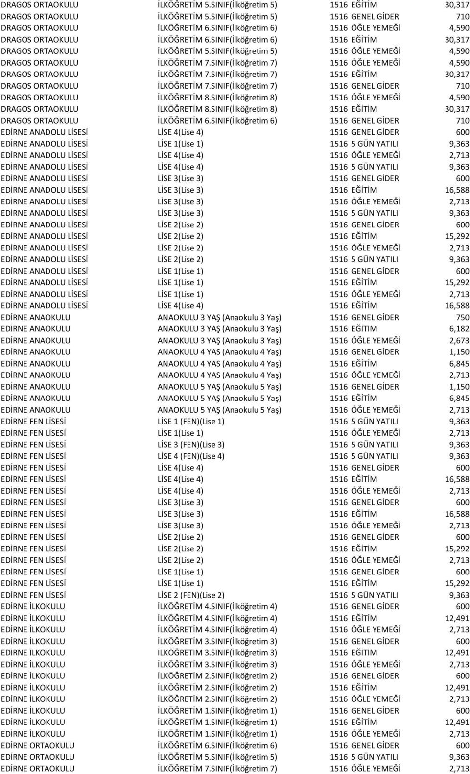 SINIF(İlköğretim 5) 1516 ÖĞLE YEMEĞİ 4,590 DRAGOS ORTAOKULU İLKÖĞRETİM 7.SINIF(İlköğretim 7) 1516 ÖĞLE YEMEĞİ 4,590 DRAGOS ORTAOKULU İLKÖĞRETİM 7.