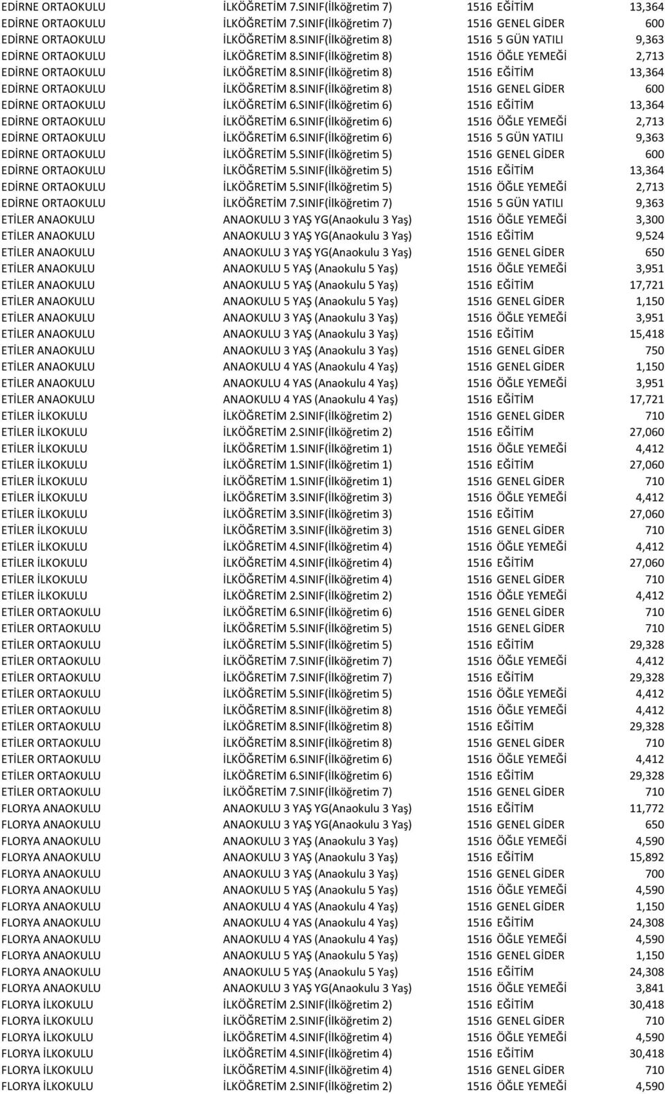 SINIF(İlköğretim 8) 1516 EĞİTİM 13,364 EDİRNE ORTAOKULU İLKÖĞRETİM 8.SINIF(İlköğretim 8) 1516 GENEL GİDER 600 EDİRNE ORTAOKULU İLKÖĞRETİM 6.