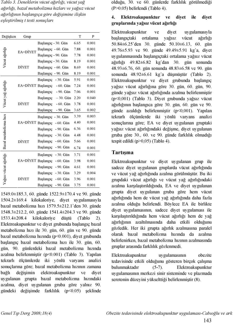 ağırlığı Vücut yağ ağırlığı Bazal metabolizma hızı Yağsız vücut ağırlığı 6.65 0.001 Başlangıç - 60. Gün 7.88 0.001 EA+DİYET Başlangıç - 90. Gün 7.78 0.001 DİYET Başlangıç - 60. Gün 8.19 0.001 8.69 0.