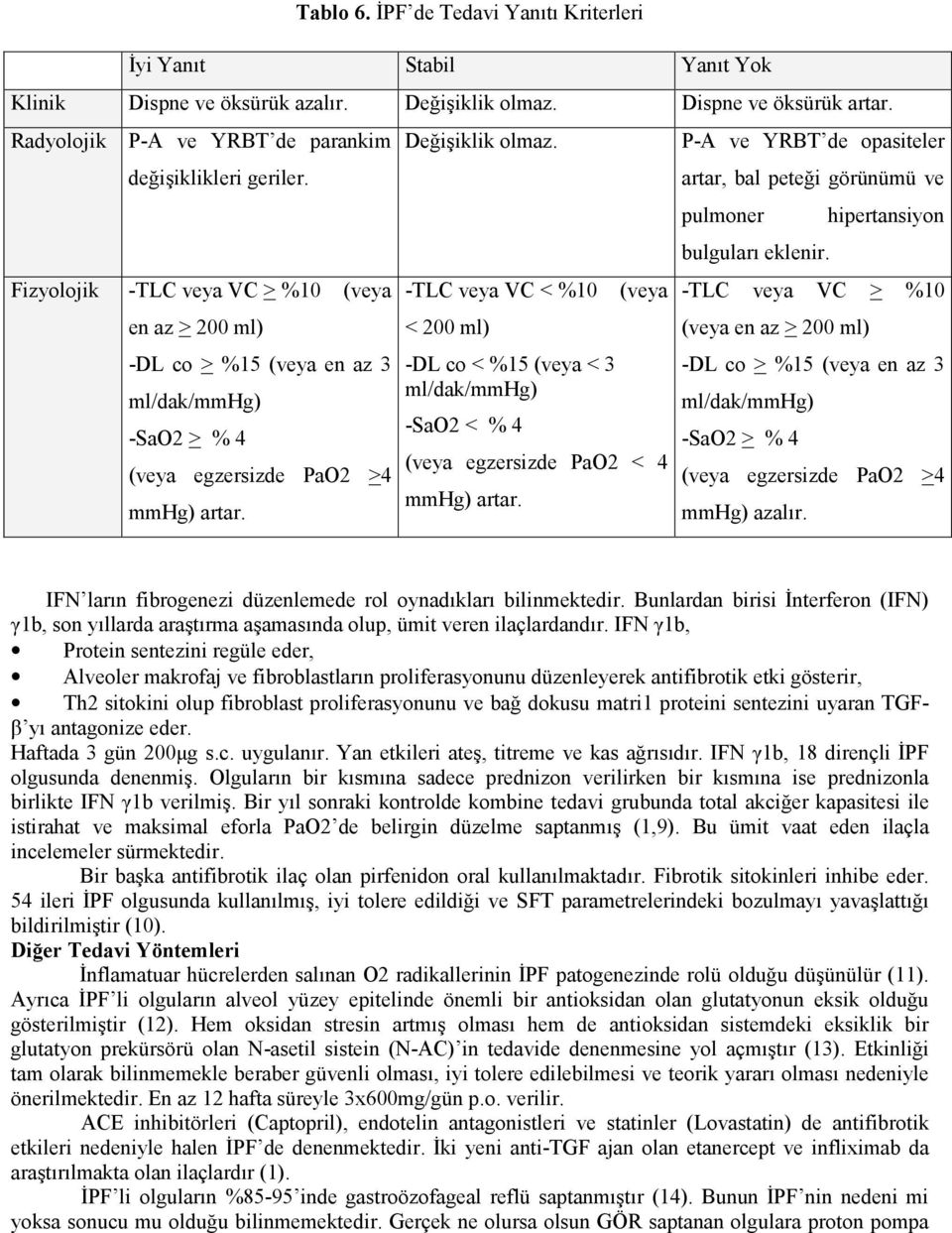 Değişiklik olmaz. -TLC veya VC < %10 < 200 ml) -DL co < %15 (veya < 3 ml/dak/mmhg) -SaO2 < % 4 (veya (veya egzersizde PaO2 < 4 mmhg) artar.