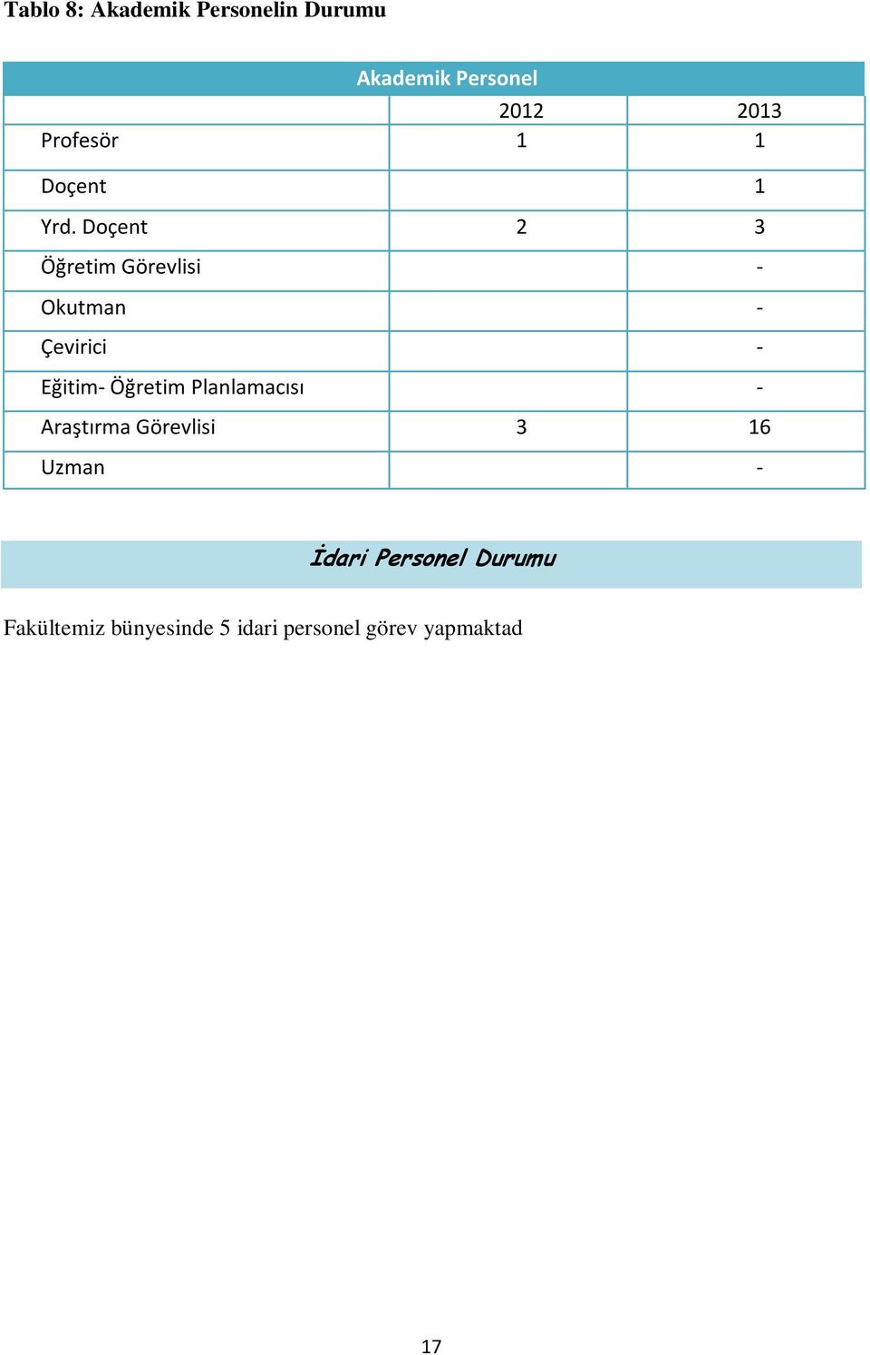 bünyesinde 5 idari personel görev yapmaktadır.