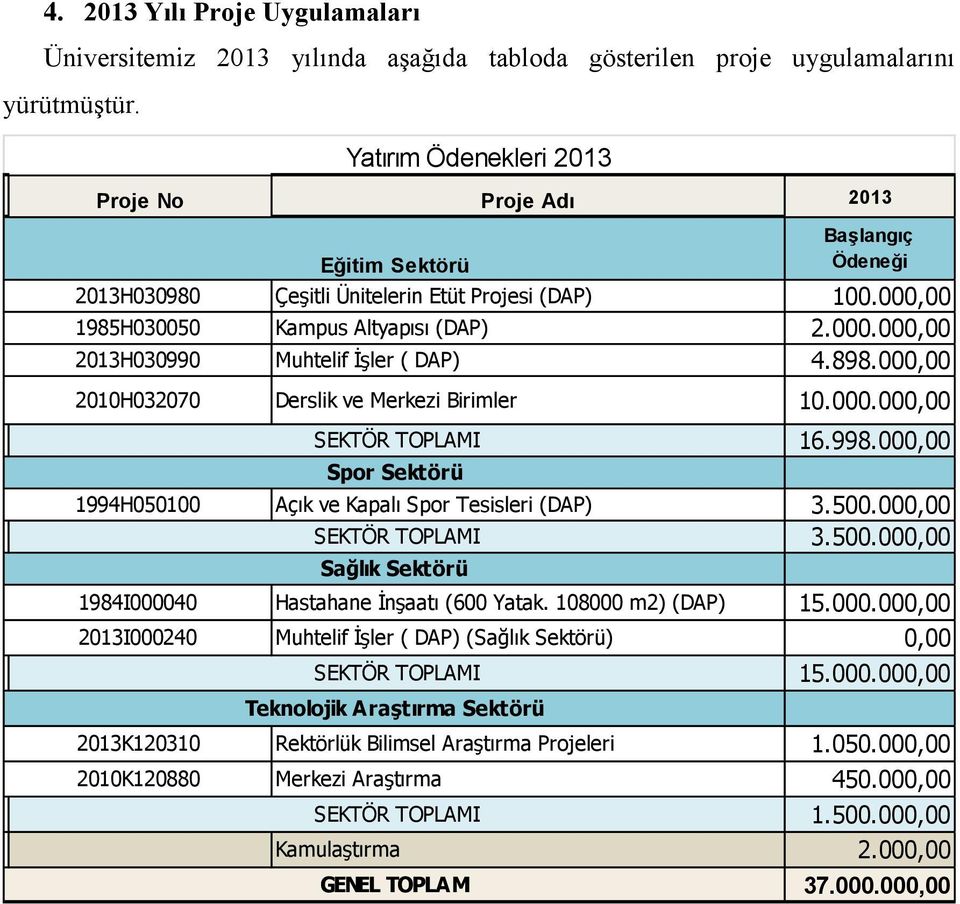 Kamulaştırma Yatırım Ödenekleri 2013 Eğitim Sektörü Çeşitli Ünitelerin Etüt Projesi (DAP) Kampus Altyapısı (DAP) Muhtelif İşler ( DAP) Derslik ve Merkezi Birimler Spor Sektörü Açık ve Kapalı Spor