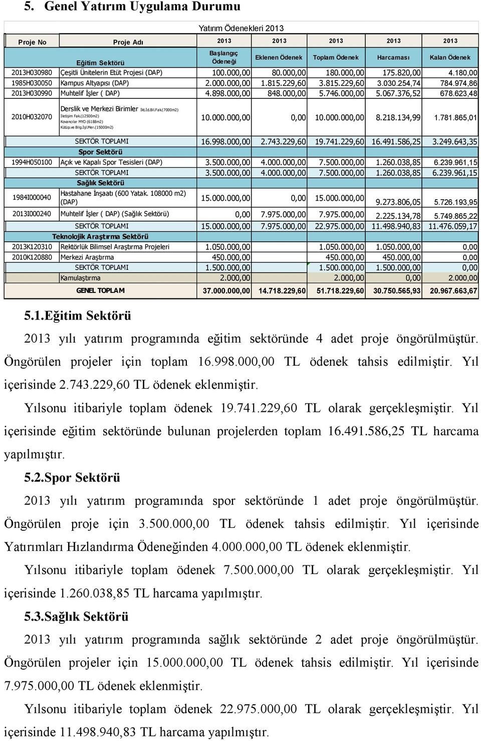 254,74 784.974,86 4.898.000,00 848.000,00 5.746.000,00 5.067.376,52 678.623,48 2010H032070 Derslik ve Merkezi Birimler İkt.İd.Bil.Fak.(7000m2) İletişim Fak.(12500m2) Kovancılar MYO (6188m2) Kütüp.