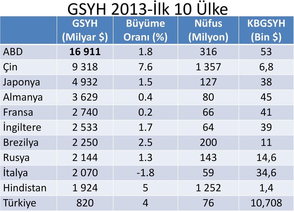 4 80 45 Fransa 2 740 0.2 66 41 İngiltere 2 533 1.7 64 39 Brezilya 2 250 2.