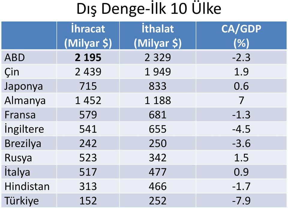 6 Almanya 1 452 1 188 7 Fransa 579 681-1.3 İngiltere 541 655-4.