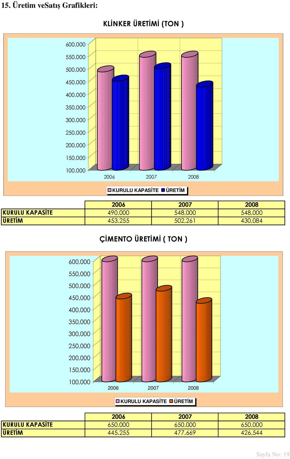 502,261 430,084 ÇİMENTO ÜRETİMİ ( TON ) 600,000 550,000 500,000 450,000 400,000 350,000 300,000 250,000 200,000 150,000 100,000