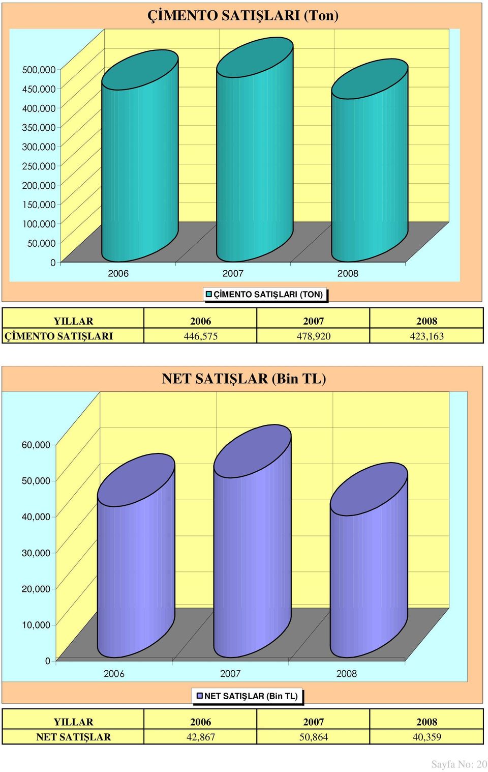 SATIŞLARI 446,575 478,920 423,163 NET SATIŞLAR (Bin TL) 60,000 50,000 40,000 30,000 20,000