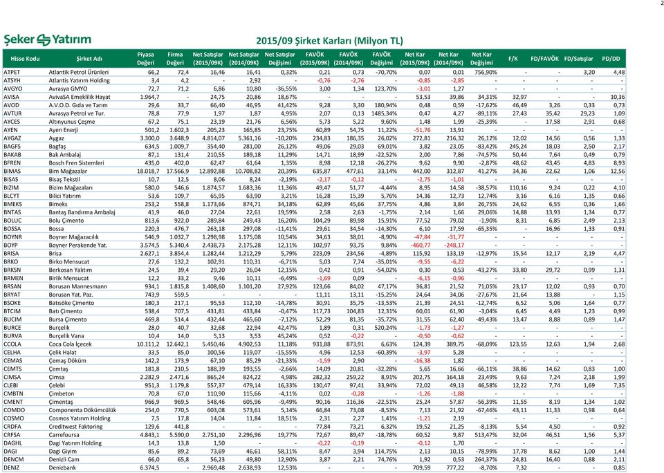 964,7-24,75 20,86 18,67% - - - 53,53 39,86 34,31% 32,97 - - 10,36 AVOD A.V.O.D. Gıda ve Tarım 29,6 33,7 66,40 46,95 41,42% 9,28 3,30 180,94% 0,48 0,59-17,62% 46,49 3,26 0,33 0,73 AVTUR Avrasya Petrol ve Tur.