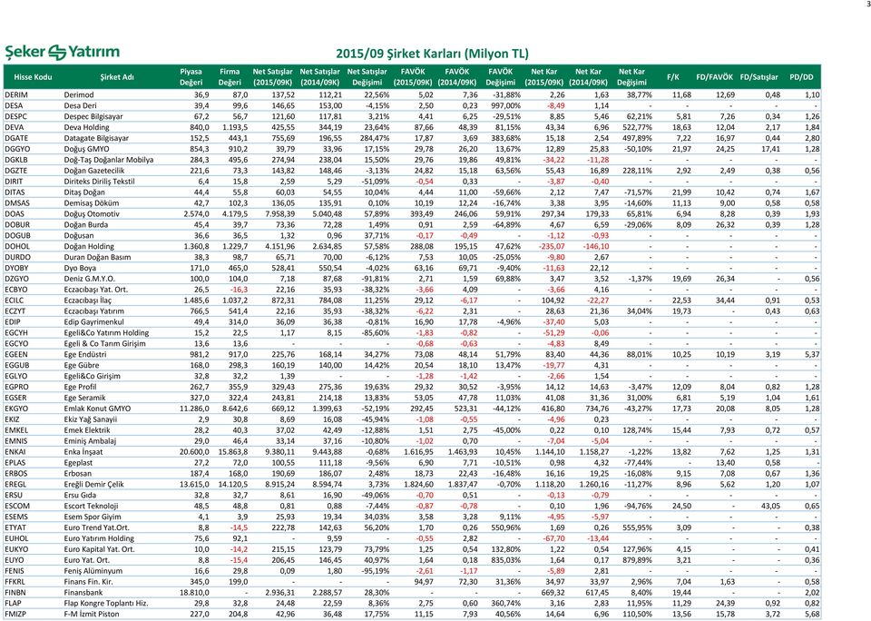 193,5 425,55 344,19 23,64% 87,66 48,39 81,15% 43,34 6,96 522,77% 18,63 12,04 2,17 1,84 DGATE Datagate Bilgisayar 152,5 443,1 755,69 196,55 284,47% 17,87 3,69 383,68% 15,18 2,54 497,89% 7,22 16,97