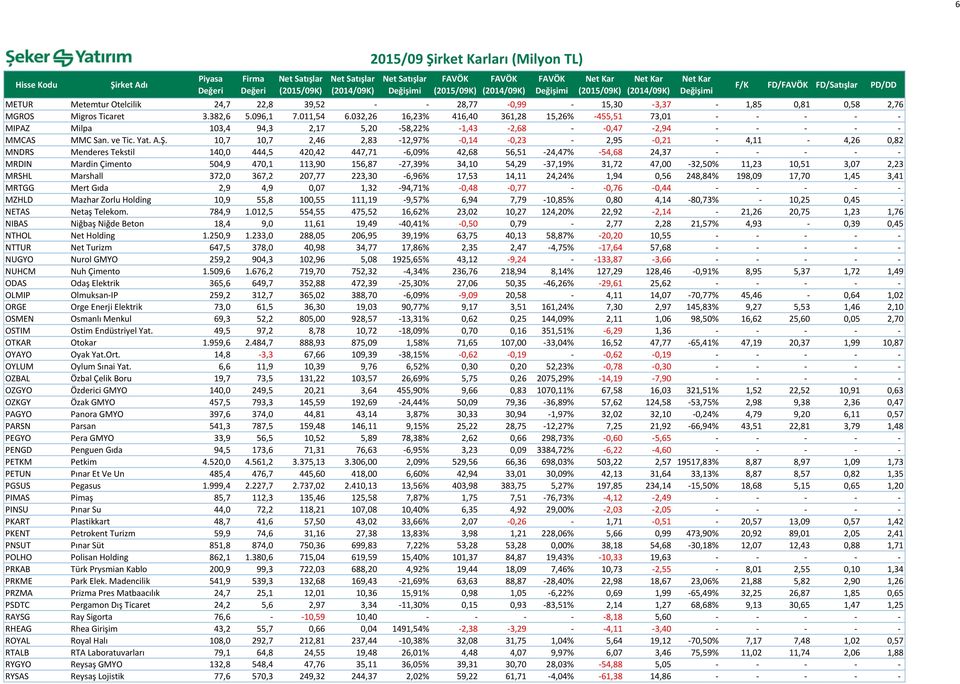 10,7 10,7 2,46 2,83-12,97% -0,14-0,23-2,95-0,21-4,11-4,26 0,82 MNDRS Menderes Tekstil 140,0 444,5 420,42 447,71-6,09% 42,68 56,51-24,47% -54,68 24,37 - - - - - MRDIN Mardin Çimento 504,9 470,1 113,90