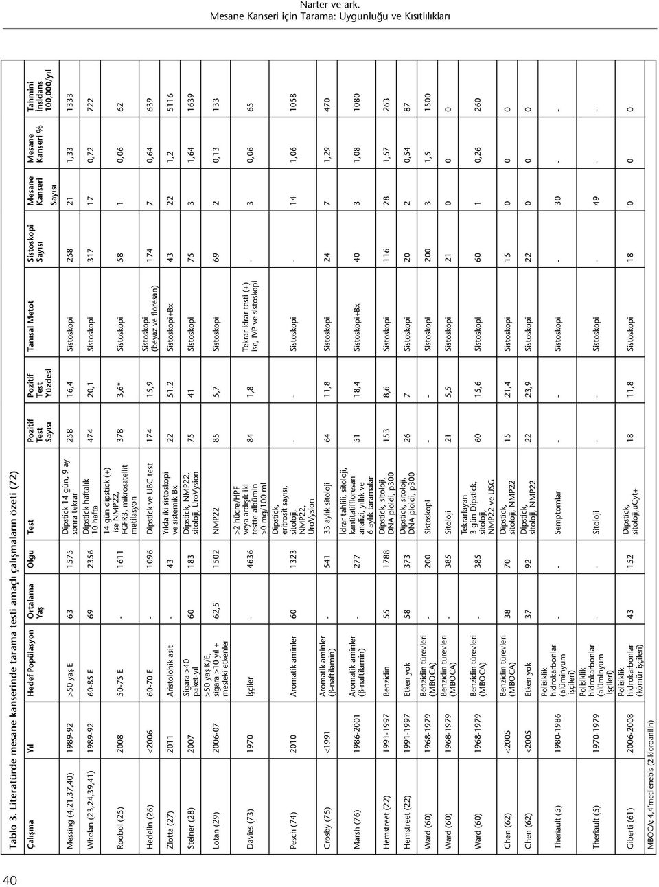 69 2356 Roobol (25) 2008 50-75 E - 1611 Olgu Test Pozitif Test Sayısı Dipstick 14 gün, 9 ay sonra tekrar Dipstick haftalık 10 hafta 14 gün dipstick (+) ise NMP22, FGFR3, mikrosatellit metilasyon