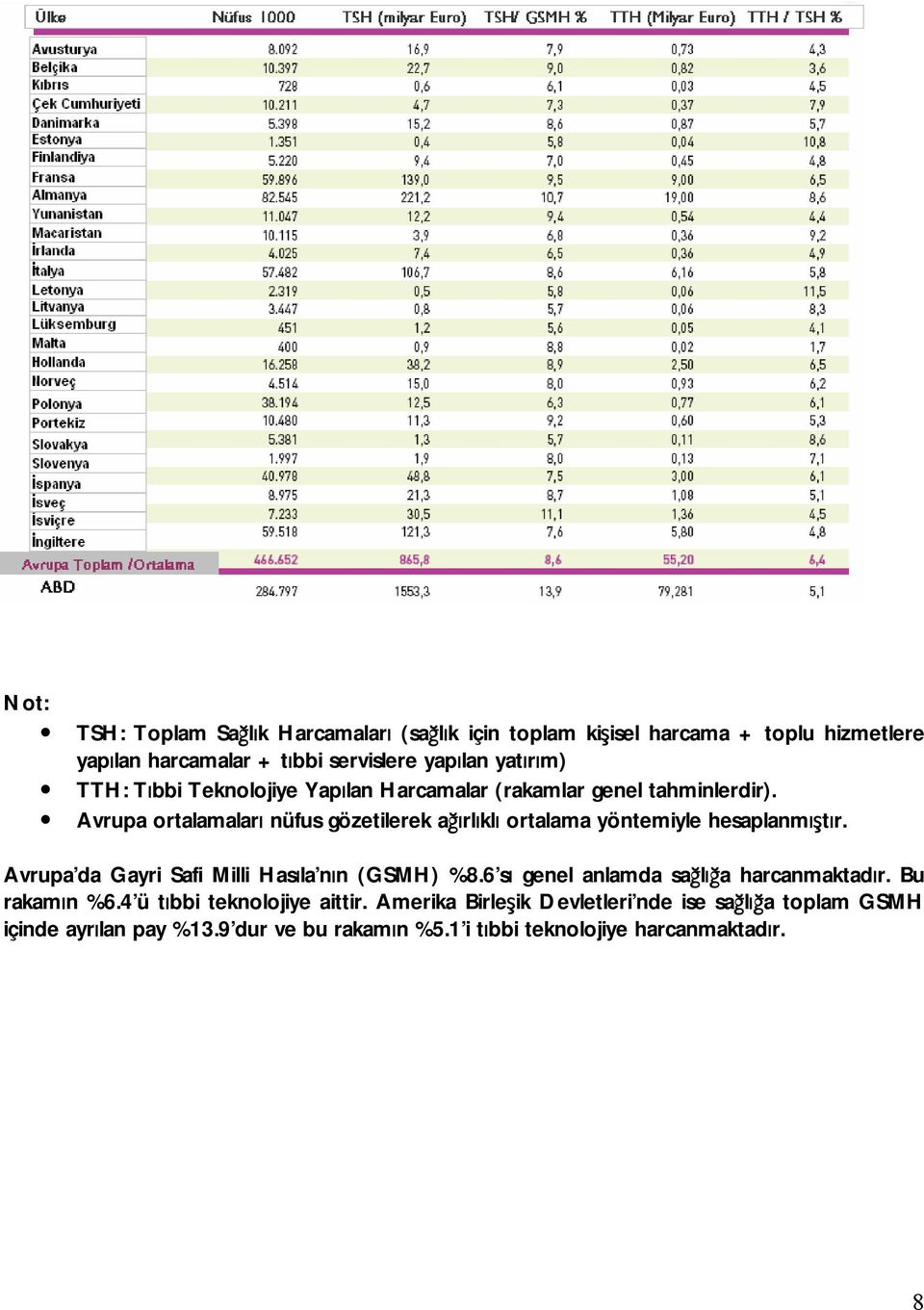 Avrupa ortalamaları nüfus gözetilerek ağırlıklı ortalama yöntemiyle hesaplanmıştır. Avrupa da Gayri Safi Milli Hasıla nın (GSMH) %8.