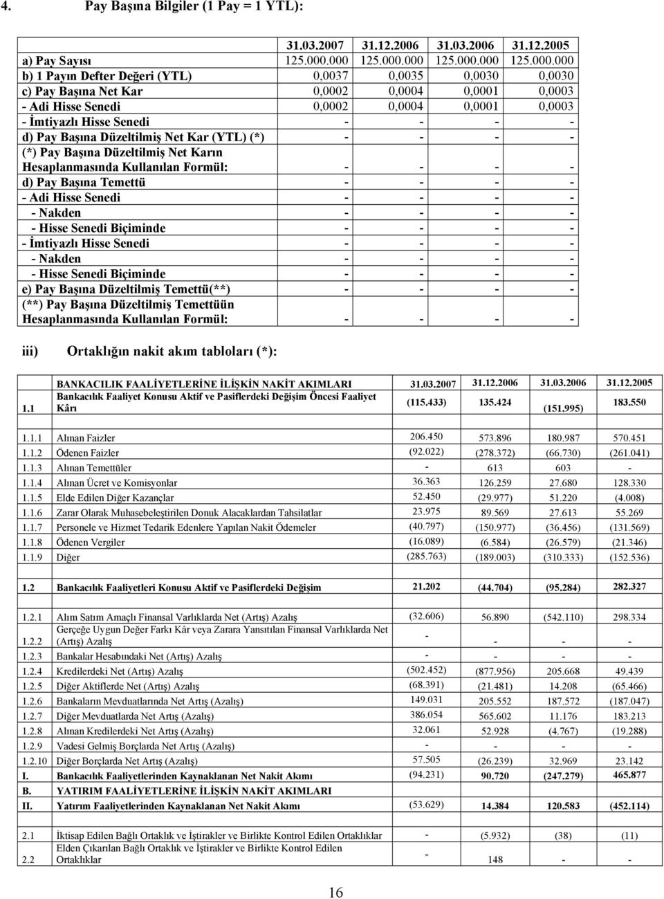 İmtiyazlı Hisse Senedi d) Pay Başına Düzeltilmiş Net Kar (YTL) (*) (*) Pay Başına Düzeltilmiş Net Karın Hesaplanmasında Kullanılan Formül: d) Pay Başına Temettü Adi Hisse Senedi Nakden Hisse Senedi